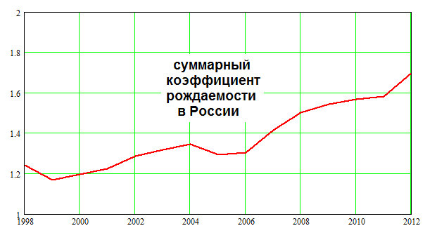 Суммарный коэффициент рождаемости в России
